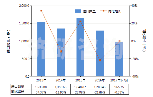 2013-2017年7月中國其他多元醇(HS29054990)進(jìn)口量及增速統(tǒng)計(jì)